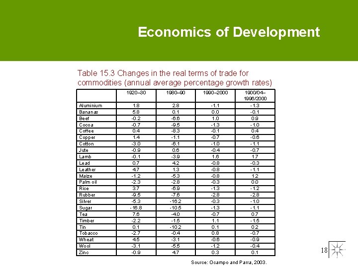 Economics of Development Table 15. 3 Changes in the real terms of trade for