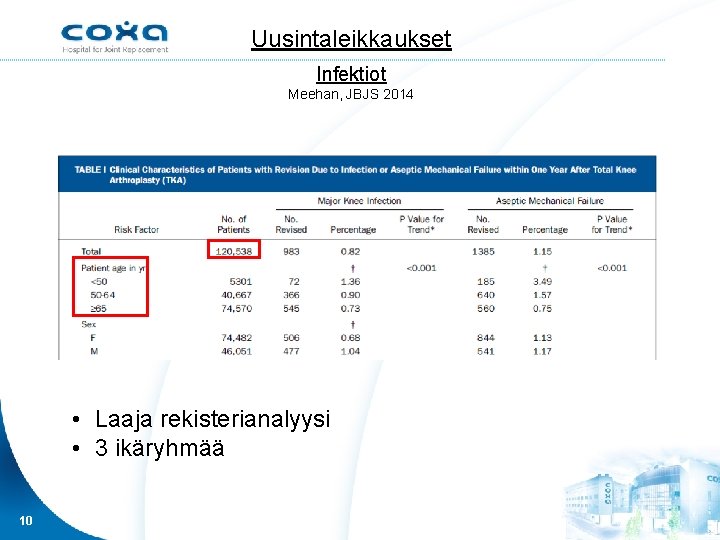 Uusintaleikkaukset Infektiot Meehan, JBJS 2014 • Laaja rekisterianalyysi • 3 ikäryhmää 10 