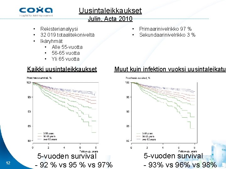 Uusintaleikkaukset Julin, Acta 2010 • • • Rekisterianalyysi 32 019 totaalitekoniveltä Ikäryhmät • Alle