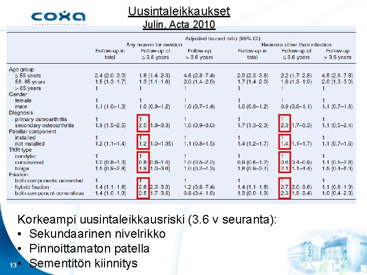 Uusintaleikkaukset Julin, Acta 2010 Korkeampi uusintaleikkausriski (3. 6 v seuranta): • Sekundaarinen nivelrikko •