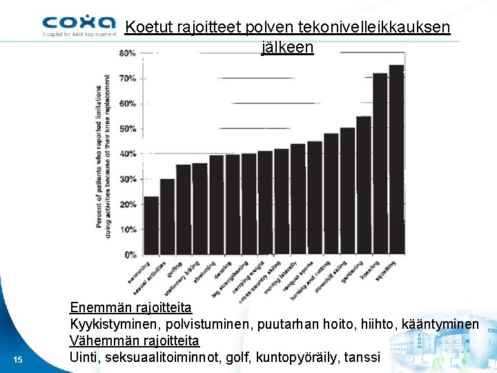 Koetut rajoitteet polven tekonivelleikkauksen jälkeen 15 Enemmän rajoitteita Kyykistyminen, polvistuminen, puutarhan hoito, hiihto, kääntyminen