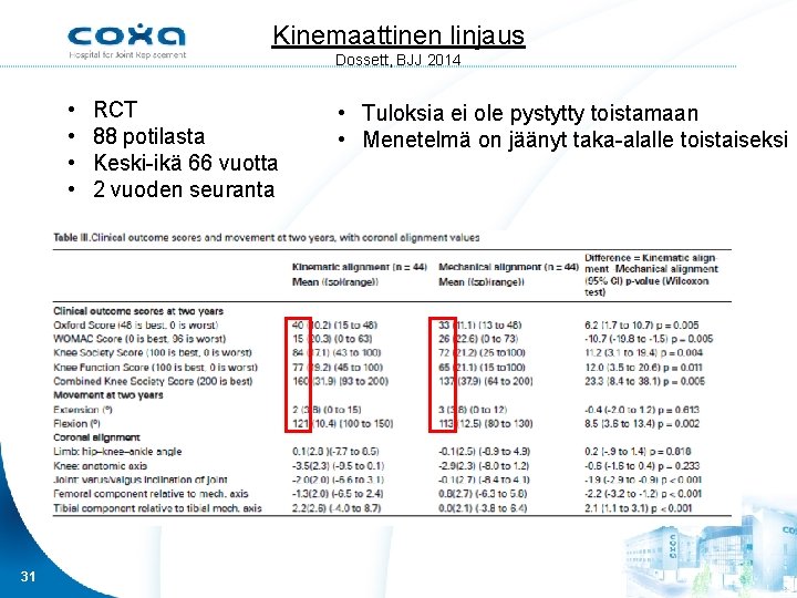 Kinemaattinen linjaus Dossett, BJJ 2014 • • 31 RCT 88 potilasta Keski-ikä 66 vuotta