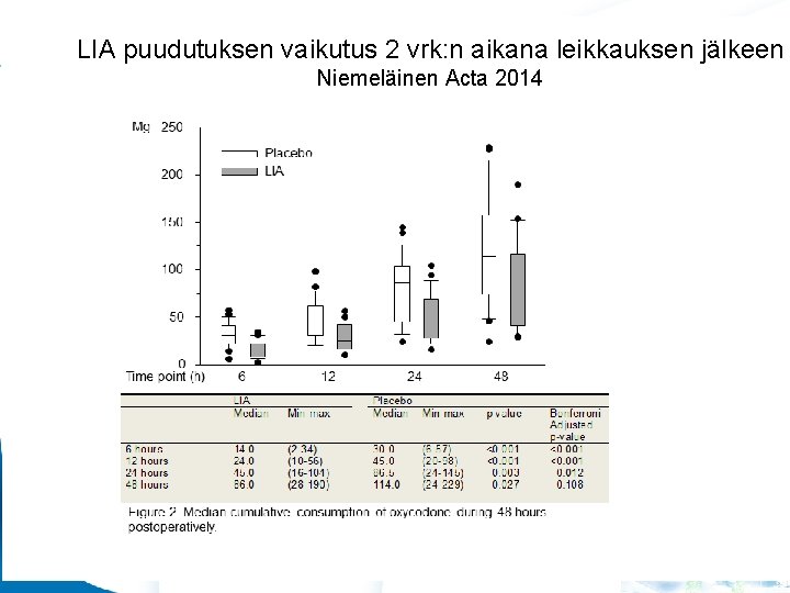 LIA puudutuksen vaikutus 2 vrk: n aikana leikkauksen jälkeen Niemeläinen Acta 2014 36 