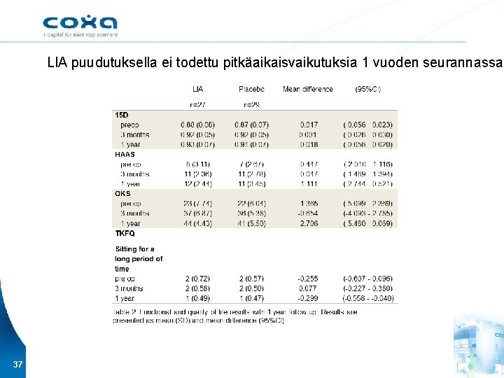 LIA puudutuksella ei todettu pitkäaikaisvaikutuksia 1 vuoden seurannassa 37 