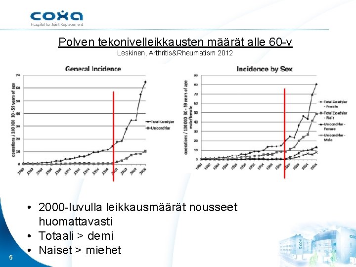 Polven tekonivelleikkausten määrät alle 60 -v Leskinen, Arthritis&Rheumatism 2012 5 • 2000 -luvulla leikkausmäärät