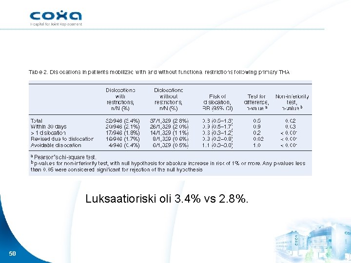 Luksaatioriski oli 3. 4% vs 2. 8%. 50 