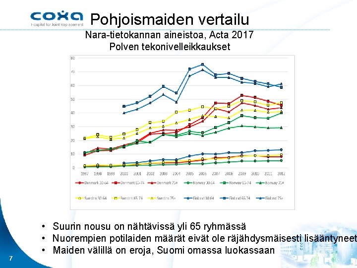 Pohjoismaiden vertailu Nara-tietokannan aineistoa, Acta 2017 Polven tekonivelleikkaukset 7 • Suurin nousu on nähtävissä