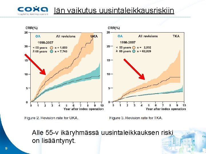 Iän vaikutus uusintaleikkausriskiin Alle 55 -v ikäryhmässä uusintaleikkauksen riski on lisääntynyt. 9 