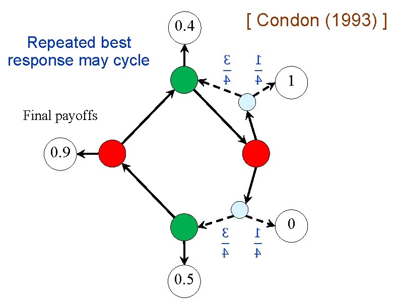 Repeated best response may cycle [ Condon (1993) ] 0. 4 1 Final payoffs