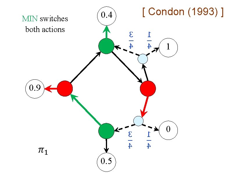 MIN switches both actions [ Condon (1993) ] 0. 4 1 0. 9 0.