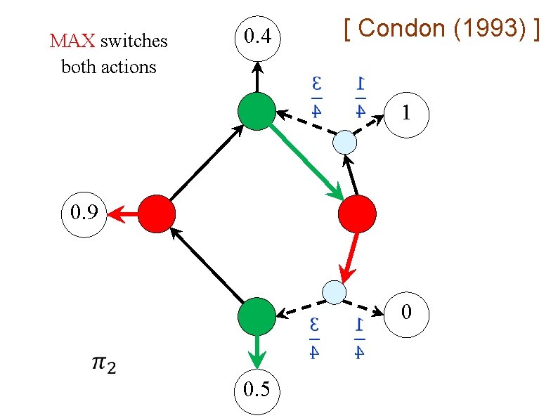 MAX switches both actions [ Condon (1993) ] 0. 4 1 0. 9 0.