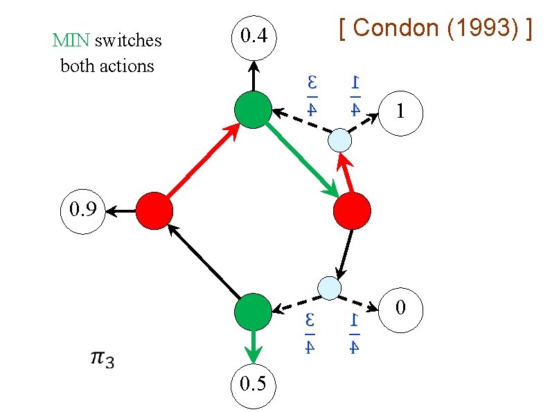 MIN switches both actions [ Condon (1993) ] 0. 4 1 0. 9 0.