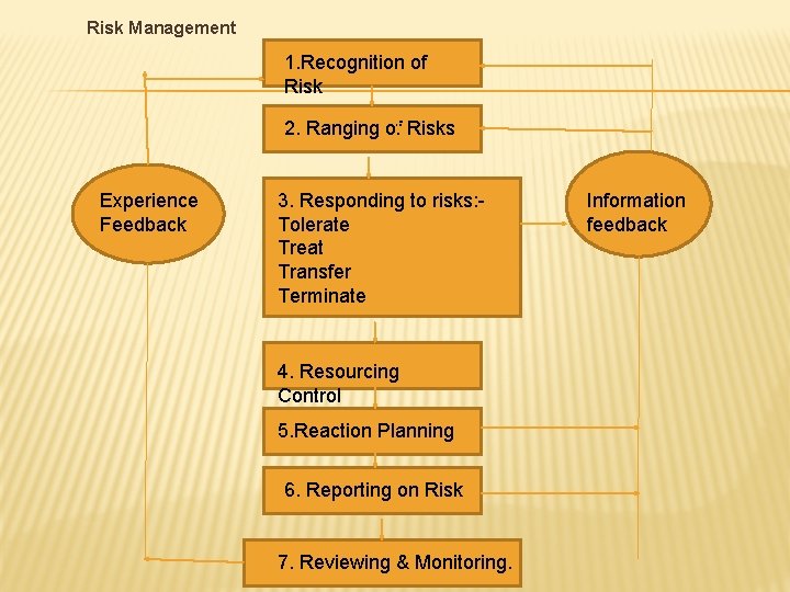 Risk Management 1. Recognition of Risk 2. Ranging of Risks Experience Feedback 3. Responding