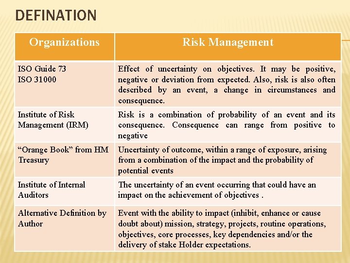 DEFINATION Organizations Risk Management ISO Guide 73 ISO 31000 Effect of uncertainty on objectives.