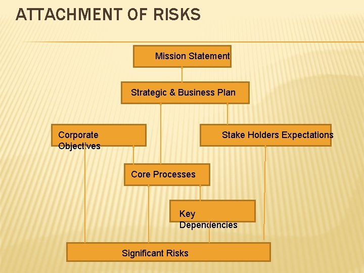 ATTACHMENT OF RISKS Mission Statement Strategic & Business Plan Corporate Objectives Stake Holders Expectations