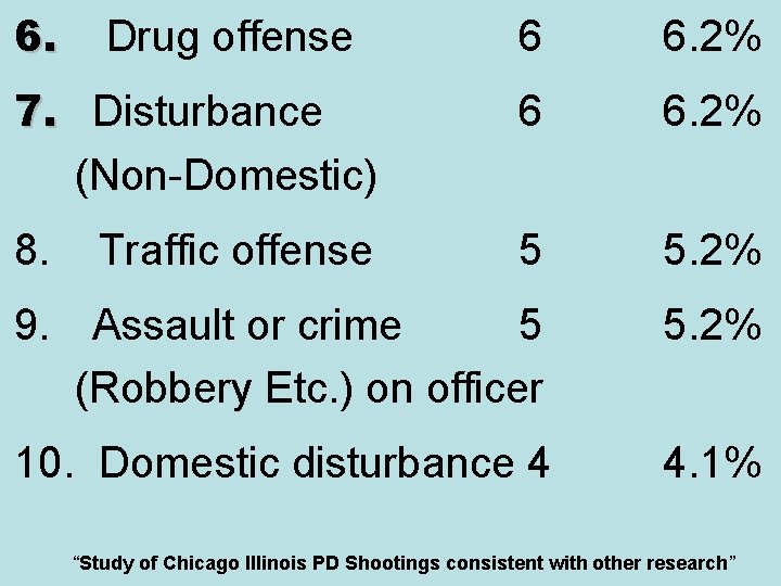 6. Drug offense 6. 6 6. 2% 7. Disturbance (Non-Domestic) 6 6. 2% 8.