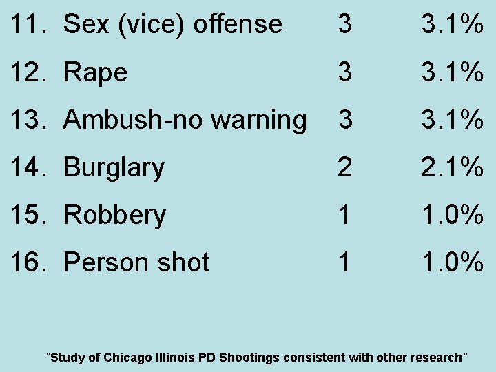 11. Sex (vice) offense 3 3. 1% 12. Rape 3 3. 1% 13. Ambush-no