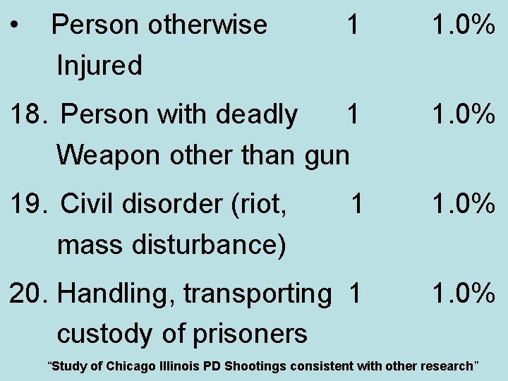  • Person otherwise Injured 1 1. 0% 18. Person with deadly 1 Weapon