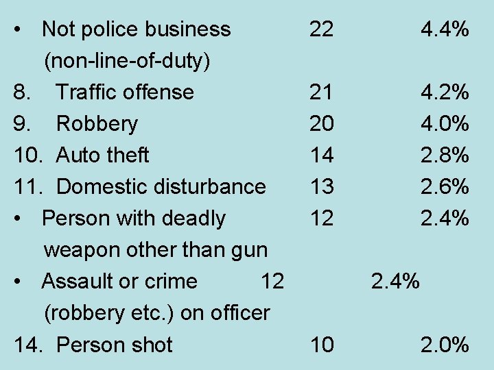  • Not police business (non-line-of-duty) 8. Traffic offense 9. Robbery 10. Auto theft