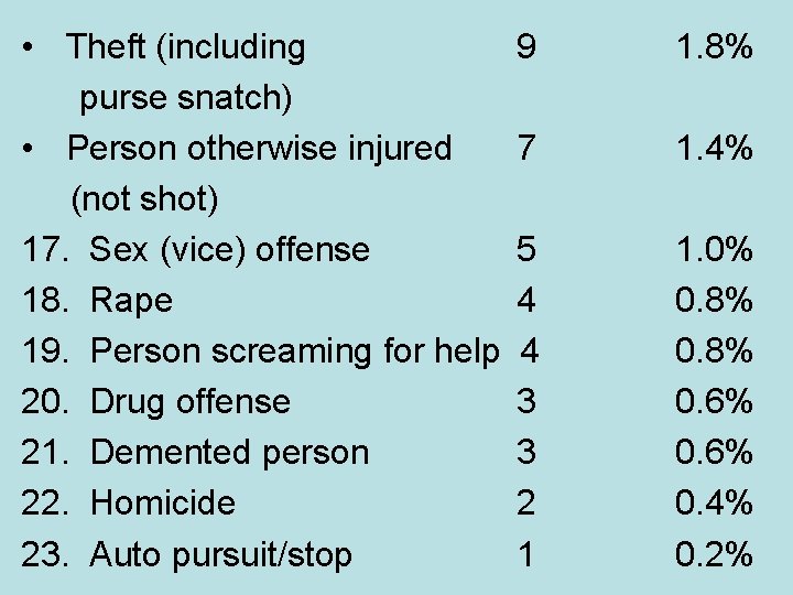  • Theft (including 9 purse snatch) • Person otherwise injured 7 (not shot)