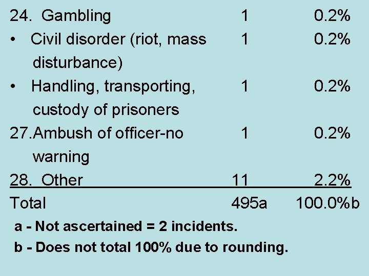 24. Gambling 1 0. 2% • Civil disorder (riot, mass 1 0. 2% disturbance)