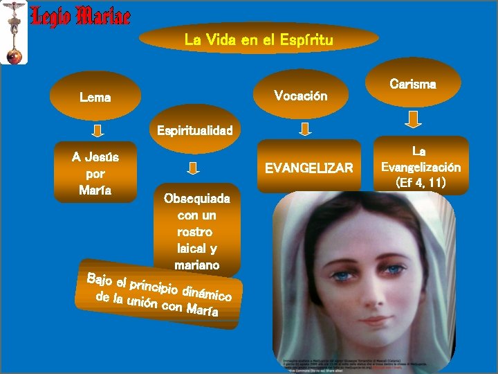 La Vida en el Espíritu Vocación Lema Carisma Espiritualidad A Jesús por María EVANGELIZAR