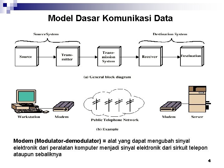 Model Dasar Komunikasi Data Modem (Modulator-demodulator) = alat yang dapat mengubah sinyal elektronik dari