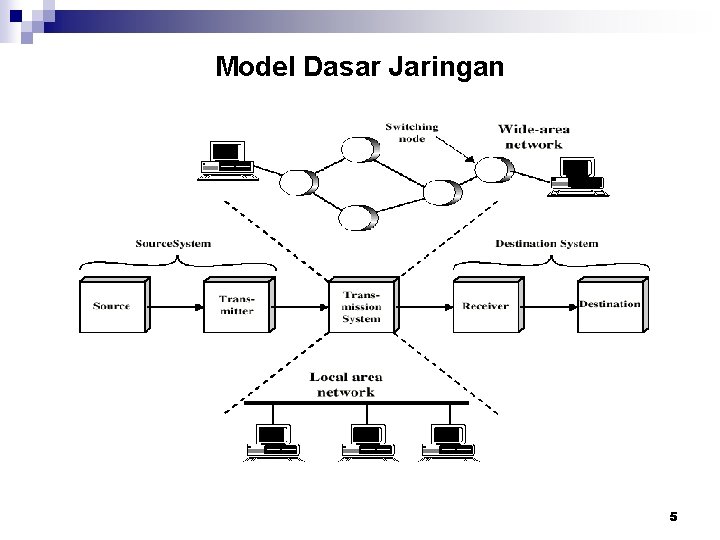 Model Dasar Jaringan 5 