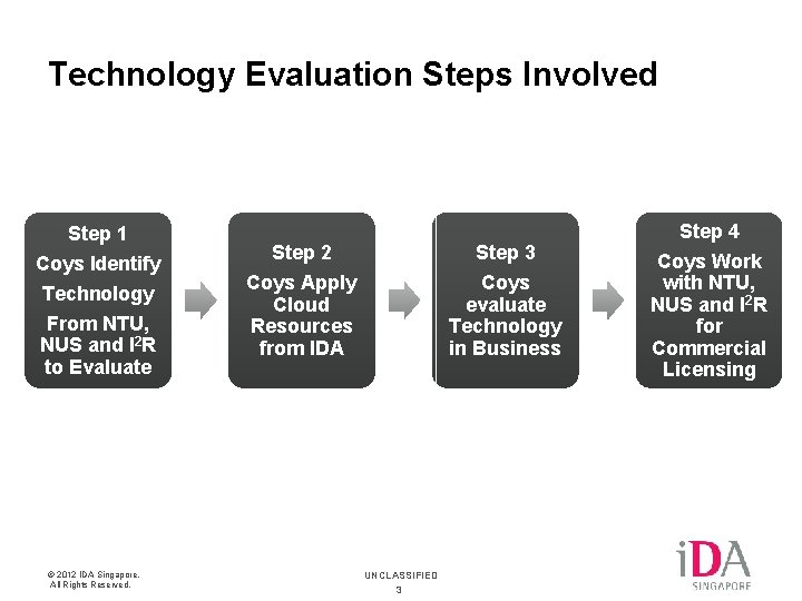 Technology Evaluation Steps Involved Step 1 Coys Identify Technology From NTU, NUS and I