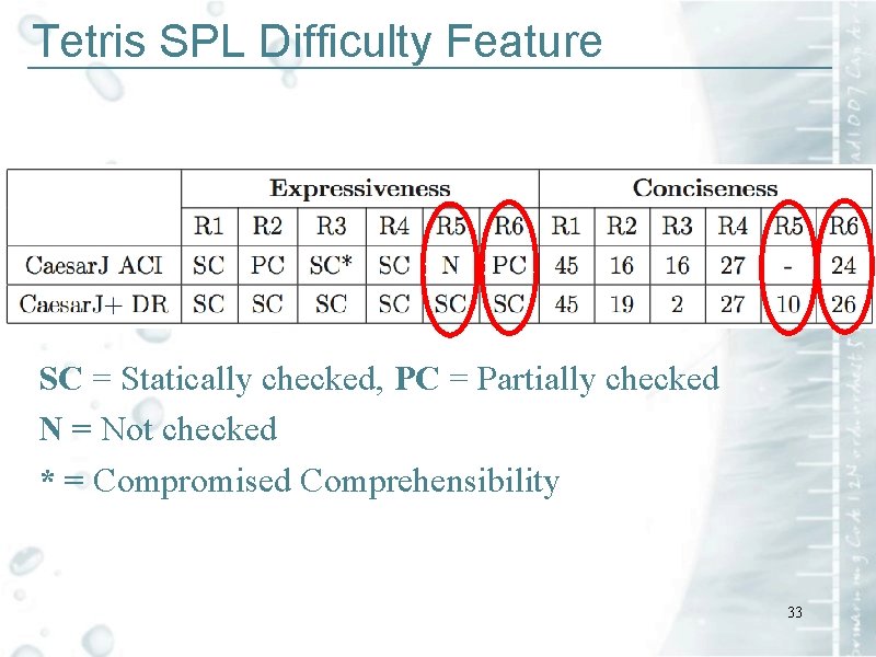 Tetris SPL Difficulty Feature ____________________________ SC = Statically checked, PC = Partially checked N