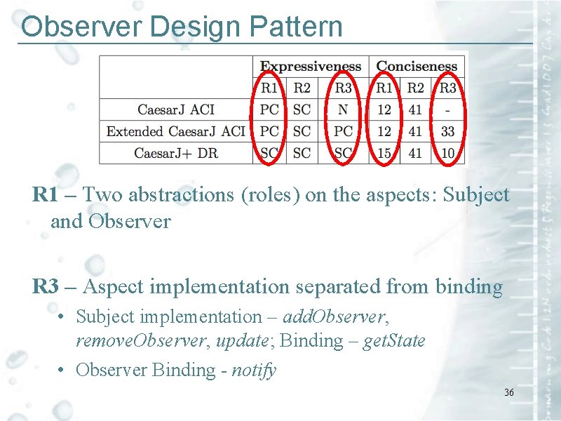 Observer Design Pattern ____________________________ R 1 – Two abstractions (roles) on the aspects: Subject