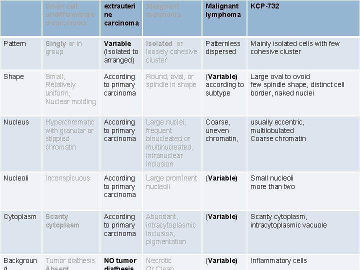 Small cell undifferentiate d carcinoma extrauteri ne carcinoma Malignant melanoma Malignant lymphoma KCP-732 Pattern