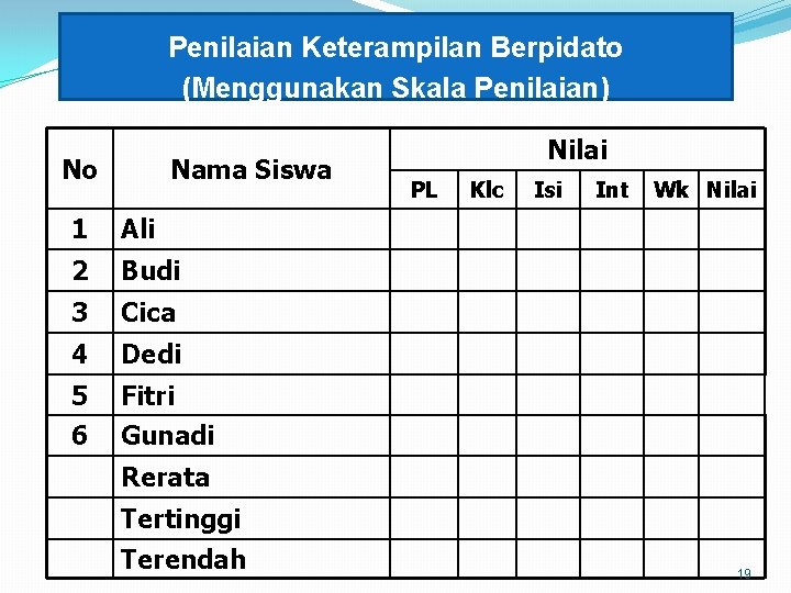 Penilaian Keterampilan Berpidato (Menggunakan Skala Penilaian) No Nama Siswa 1 Ali 2 Budi 3