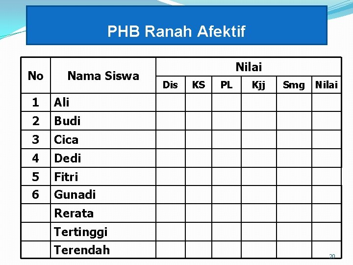 PHB Ranah Afektif No Nama Siswa 1 Ali 2 Budi 3 Cica 4 Dedi
