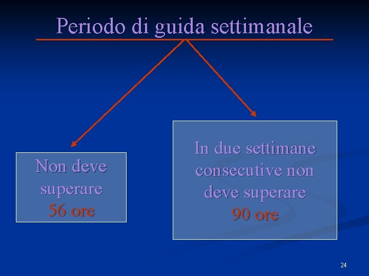 Periodo di guida settimanale Non deve superare 56 ore In due settimane consecutive non Periodo di guida settimanale Non deve superare 56 ore In due settimane consecutive non