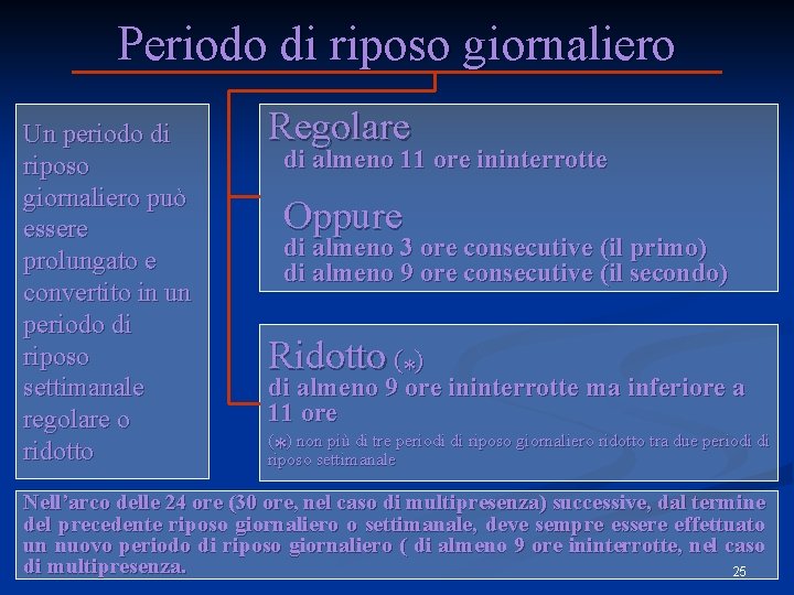 Periodo di riposo giornaliero Un periodo di riposo giornaliero può essere prolungato e convertito Periodo di riposo giornaliero Un periodo di riposo giornaliero può essere prolungato e convertito