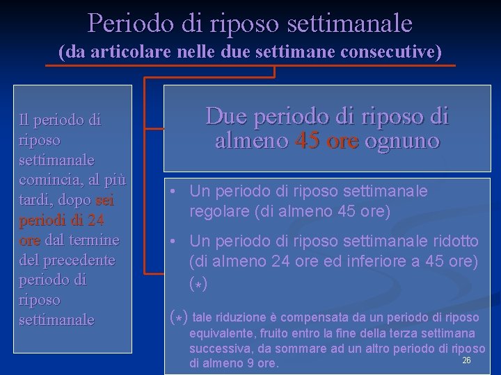 Periodo di riposo settimanale (da articolare nelle due settimane consecutive) Il periodo di riposo Periodo di riposo settimanale (da articolare nelle due settimane consecutive) Il periodo di riposo
