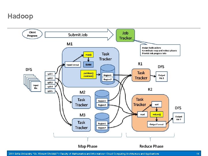 Hadoop 2011 Sofia University “Sv. Kliment Ohridski” > Faculty of Mathematics and Informatics >