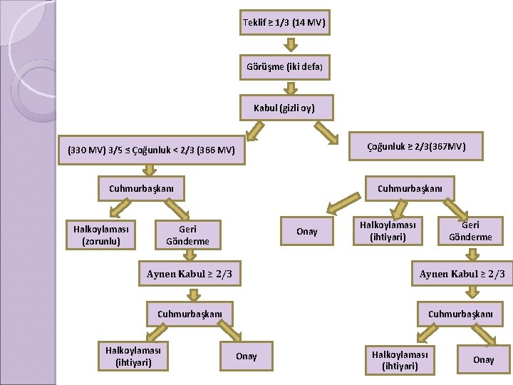 Teklif ≥ 1/3 (14 MV) Görüşme (iki defa) Kabul (gizli oy) Çoğunluk ≥ 2/3(367