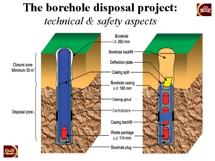 The borehole disposal project: technical & safety aspects 