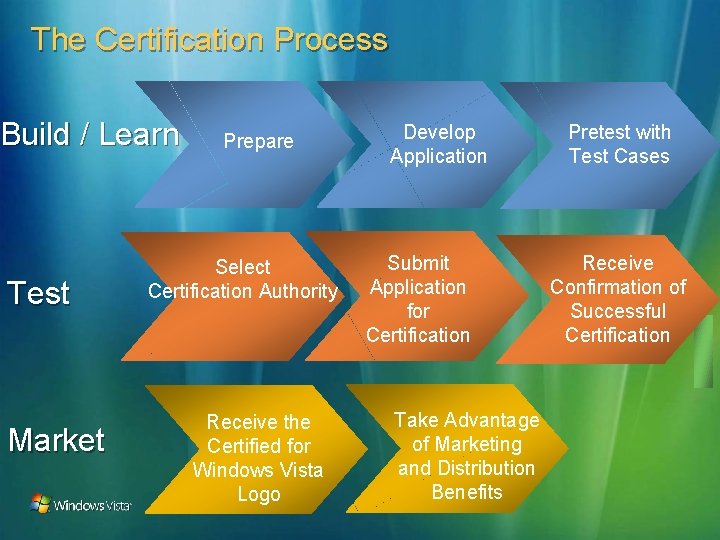 The Certification Process Build / Learn Test Market Prepare Select Certification Authority Receive the