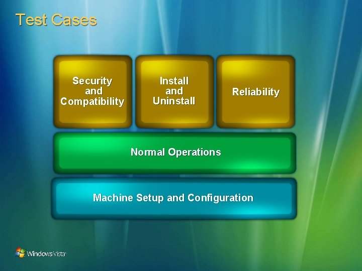 Test Cases Security and Compatibility Install and Uninstall Reliability Normal Operations Machine Setup and