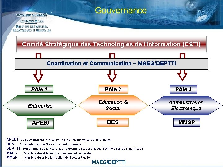 Gouvernance Comité Stratégique des Technologies de l'Information (CSTI) Coordination et Communication – MAEG/DEPTTI Pôle