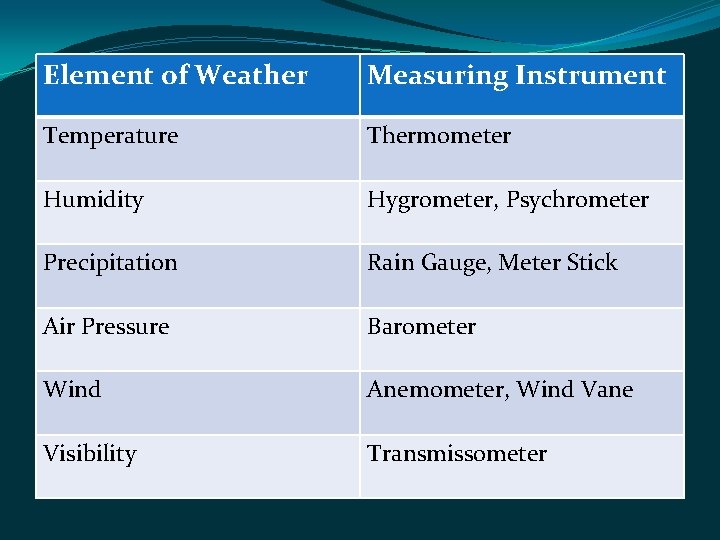 Element of Weather Measuring Instrument Temperature Thermometer Humidity Hygrometer, Psychrometer Precipitation Rain Gauge, Meter