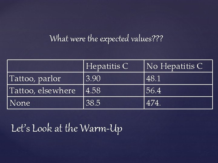 What were the expected values? ? ? Tattoo, parlor Tattoo, elsewhere None Hepatitis C