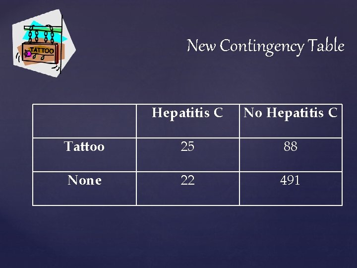 New Contingency Table Hepatitis C No Hepatitis C Tattoo 25 88 None 22 491