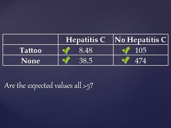  Tattoo None Hepatitis C 8. 48 38. 5 Are the expected values all