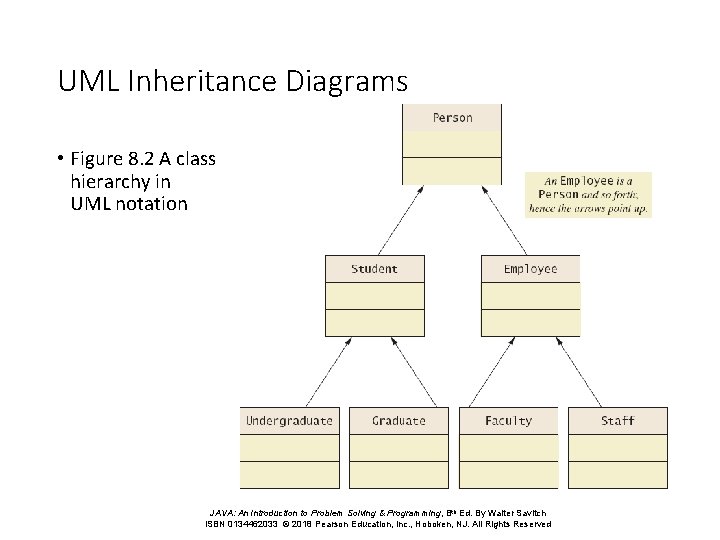 UML Inheritance Diagrams • Figure 8. 2 A class hierarchy in UML notation JAVA: