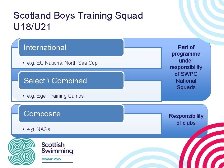 Scotland Boys Training Squad U 18/U 21 International • e. g. EU Nations, North