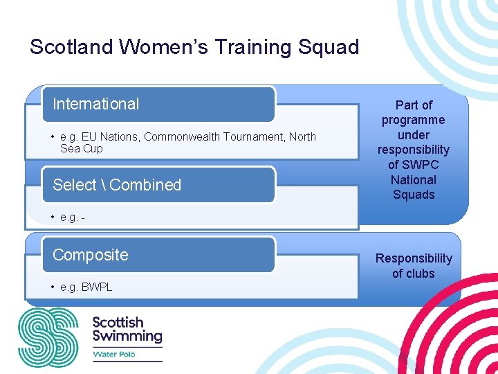 Scotland Women’s Training Squad International • e. g. EU Nations, Commonwealth Tournament, North Sea